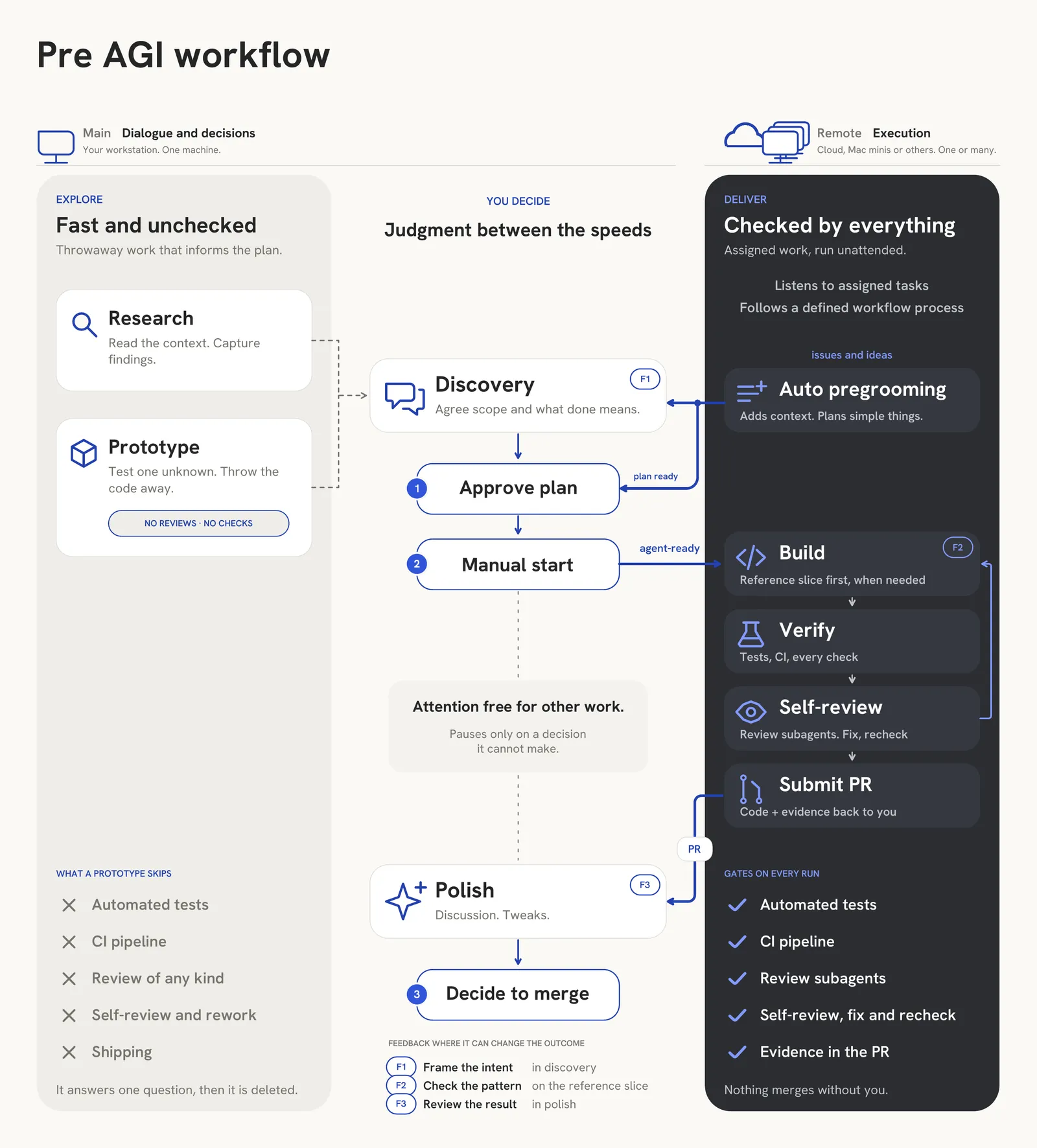 Pre AGI workflow: interactive exploration and decisions on the main machine, with assigned tasks, verification and feedback on remote machines.